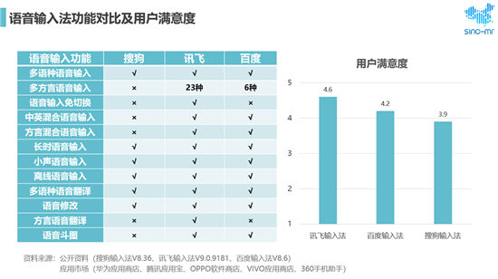搜狗、訊飛、百度位列市場(chǎng)前三 用戶最滿意語(yǔ)音輸入法還是它