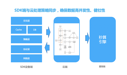 易觀方舟V4.3發(fā)布， 智能埋點(diǎn)治理、智能指標(biāo)監(jiān)控等亮點(diǎn)功能，讓運(yùn)營更安全、更簡單、更高效