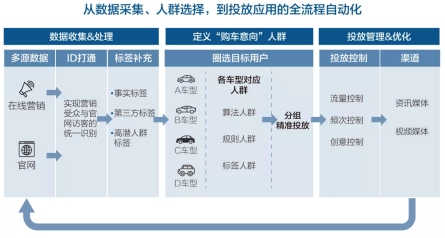 汽車精準(zhǔn)營銷，怎樣算“準(zhǔn)”？數(shù)據(jù)和 AI 技術(shù)是這樣做的!