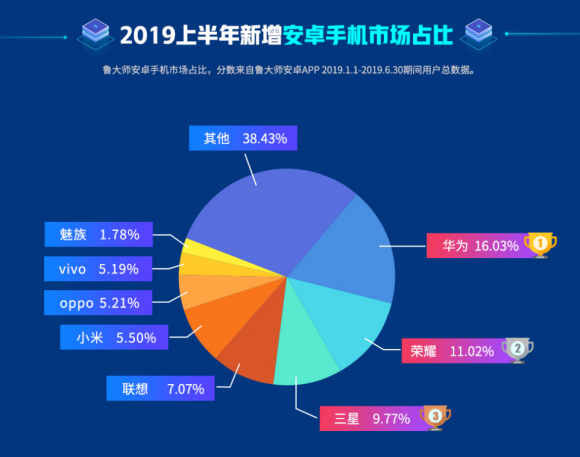 魯大師2019年半年報發(fā)布，華為、三星瓜分四成安卓手機(jī)市場！