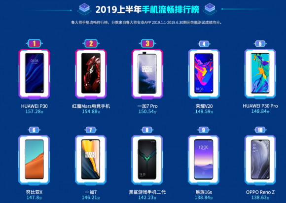 魯大師2019年半年報發(fā)布，華為、三星瓜分四成安卓手機(jī)市場！