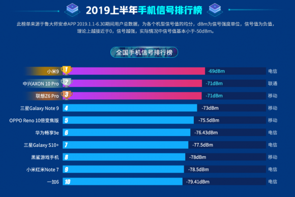 魯大師2019半年報手機信號榜出爐， 小米9奪冠！