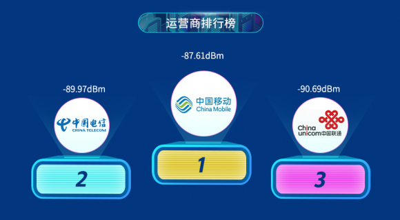 魯大師2019半年報手機信號榜出爐， 小米9奪冠！