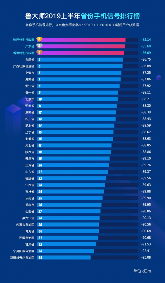 魯大師2019半年報手機信號榜出爐， 小米9奪冠！