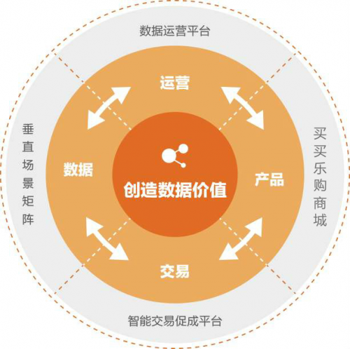 買(mǎi)買(mǎi)樂(lè)購(gòu)構(gòu)建大數(shù)據(jù)矩陣與電商融合發(fā)展，全方位提高服務(wù)質(zhì)量