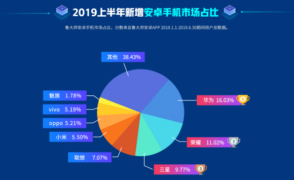 魯大師2019手機新增市場排行：小米被OV擠壓