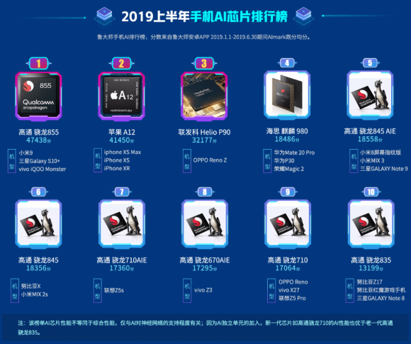 魯大師2019上半年排行榜發(fā)布，手機流暢度排行榜引關(guān)注！