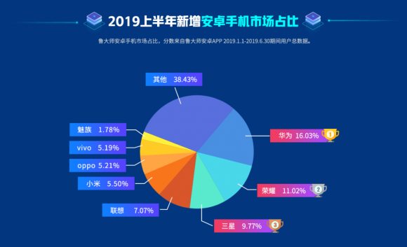 魯大師2019上半年排行榜發(fā)布，手機流暢度排行榜引關(guān)注！