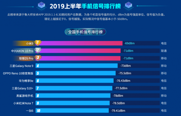 魯大師2019上半年排行榜發(fā)布，手機流暢度排行榜引關(guān)注！