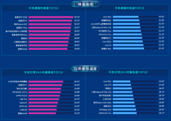 魯大師2019上半年排行榜發(fā)布，手機流暢度排行榜引關(guān)注！