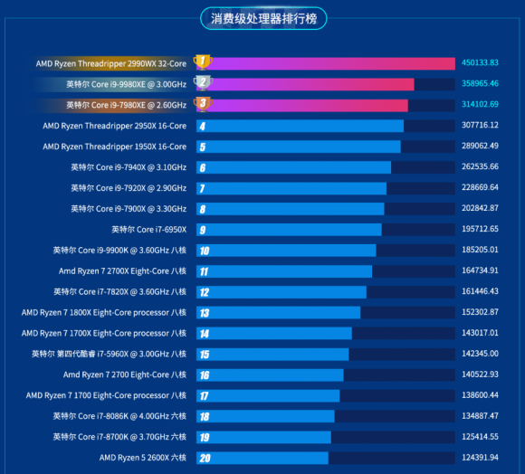 魯大師2019上半年排行榜發(fā)布，手機流暢度排行榜引關(guān)注！