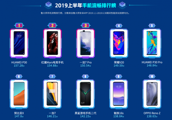 魯大師2019上半年排行榜發(fā)布，手機流暢度排行榜引關(guān)注！
