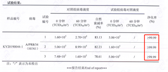 防治H1N1刻不容緩，IAM空氣凈化器KJ1500F表現(xiàn)出色
