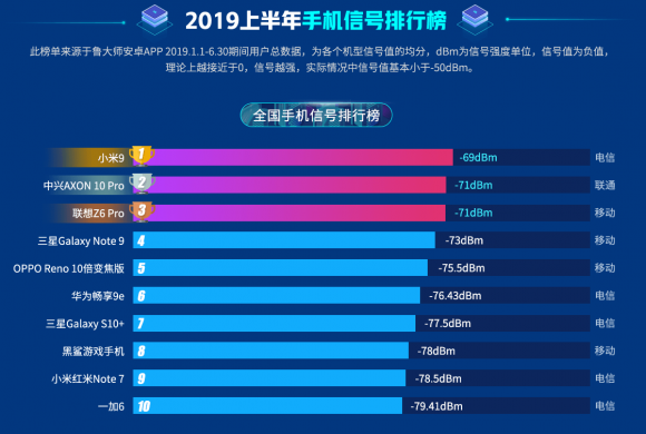 魯大師2019上半年手機信號榜：小米9信號最好？