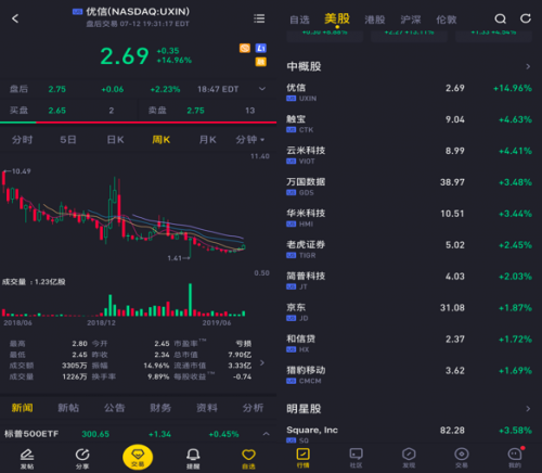 攜手Golden Pacer（58金融）升級(jí)助貸業(yè)務(wù) 優(yōu)信盤中一度漲20%領(lǐng)跑中概股
