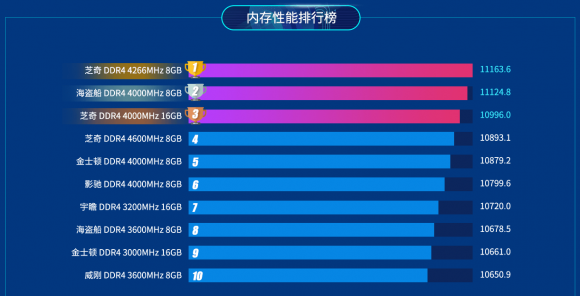魯大師2019上半年P(guān)C內(nèi)存排行：8GB內(nèi)存暴跌70%！