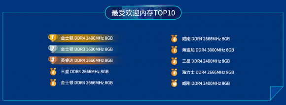 魯大師2019上半年P(guān)C內(nèi)存排行：8GB內(nèi)存暴跌70%！