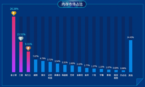 魯大師2019上半年P(guān)C內(nèi)存排行：8GB內(nèi)存暴跌70%！