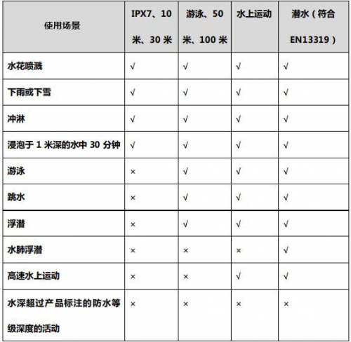 夏季玩水才是正經(jīng)事？Garmin陪你去浪！