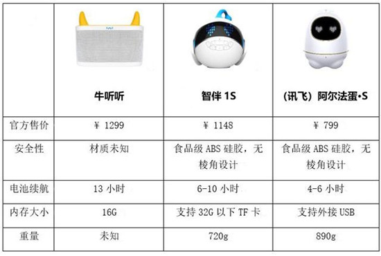 兒童機(jī)器人最全測評 第一名竟是阿爾法蛋?S
