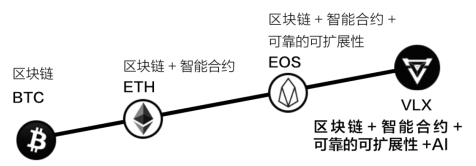 公鏈治理備受詬病，Velas結(jié)合AI讓共識(shí)更迅速