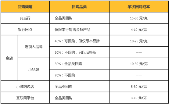 2019年中國互聯(lián)網(wǎng)黃金回購行業(yè)報(bào)告