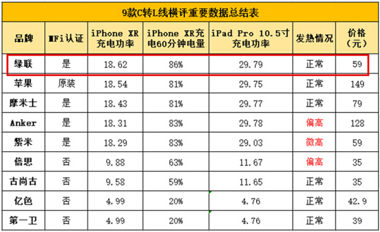 快充已成為趨勢，綠聯(lián)推出一系列配件助推手機充電進入快車道
