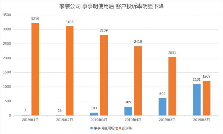 事事明：數(shù)字化記錄企業(yè)核心業(yè)務流程的全過程