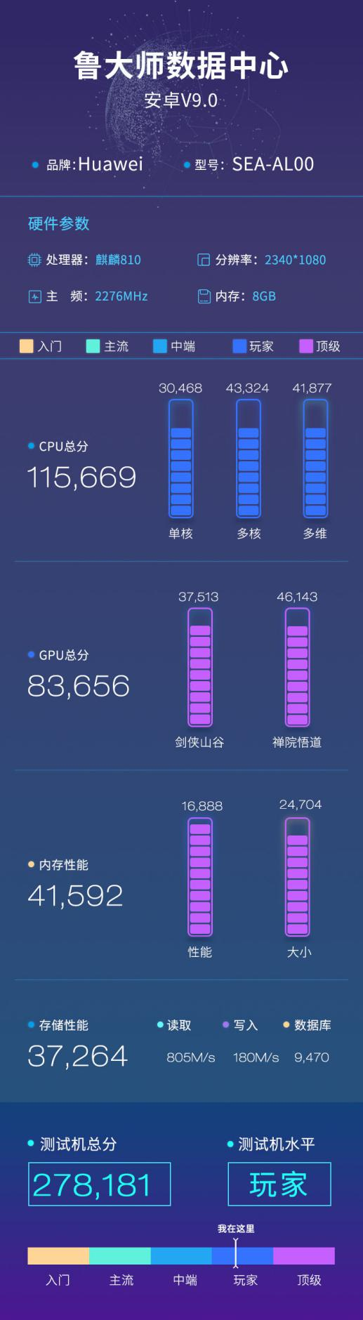 華為nova 5魯大師跑分曝光：超過27萬秒殺驍龍700系！