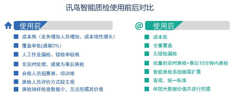 訊鳥智能質(zhì)檢在金融業(yè)落地 AI實現(xiàn)客服管理智能升級