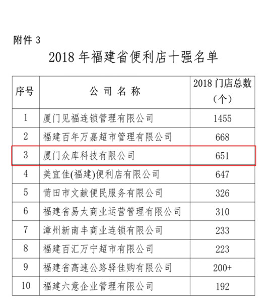 眾庫科技登榜2018年福建省連鎖五十強(qiáng)、便利店十強(qiáng)
