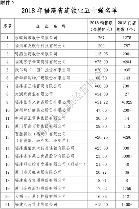 眾庫科技登榜2018年福建省連鎖五十強(qiáng)、便利店十強(qiáng)