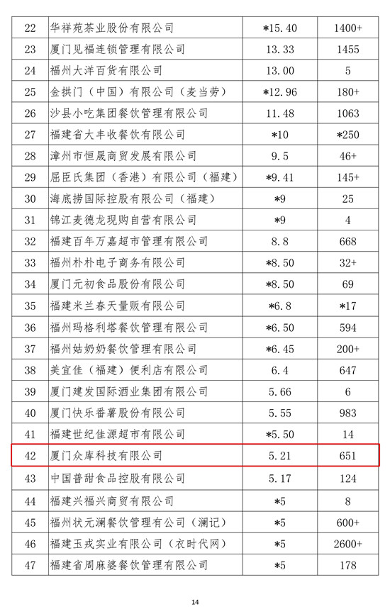 眾庫科技登榜2018年福建省連鎖五十強(qiáng)、便利店十強(qiáng)