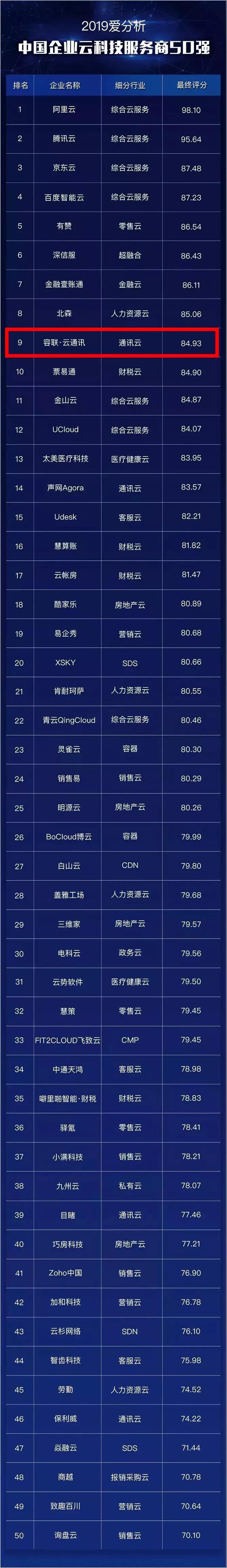 容聯(lián)入選中國(guó)企業(yè)云科技服務(wù)商十強(qiáng)，通訊云領(lǐng)域第一