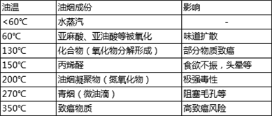 廚房油煙問題難解決？換臺不跑煙的油煙機(jī)