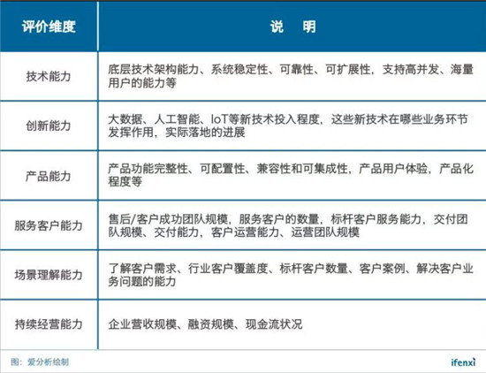 保利威入選“2019愛分析·中國企業(yè)云科技服務(wù)商50強”榜單