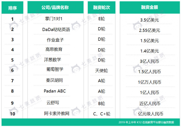 七麥數(shù)據(jù)發(fā)布K12教育行業(yè)報(bào)告：教育細(xì)分行業(yè)迅速發(fā)展，面臨監(jiān)管大洗牌