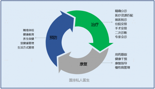 健康中國(guó)行動(dòng)正式定調(diào)，國(guó)康私人醫(yī)生持續(xù)守護(hù)企業(yè)和家庭健康