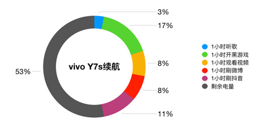 vivo Y7s續(xù)航測試：4500mAh+18W雙引擎閃充，千元機(jī)新勢力