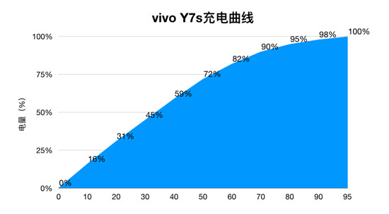 vivo Y7s續(xù)航測試：4500mAh+18W雙引擎閃充，千元機(jī)新勢力