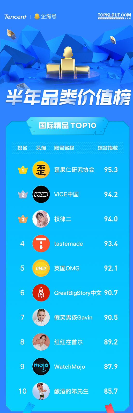 企鵝號發(fā)布半年品類價值榜，原創(chuàng)IP解密優(yōu)質內容生態(tài)關鍵詞