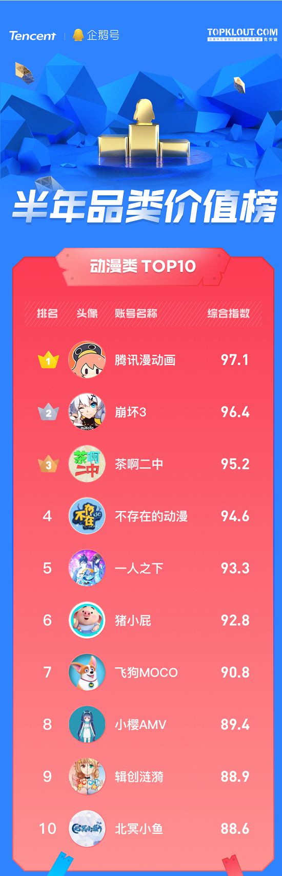 企鵝號發(fā)布半年品類價值榜，原創(chuàng)IP解密優(yōu)質內容生態(tài)關鍵詞