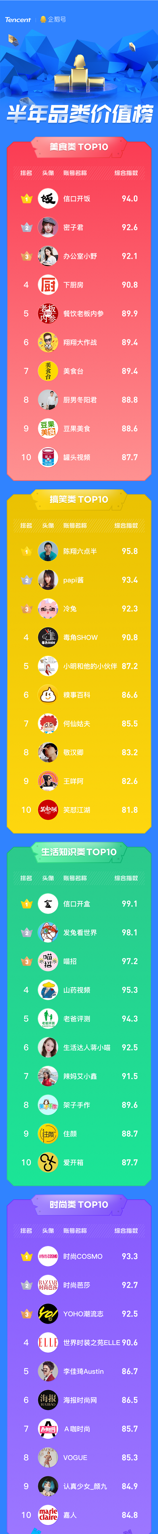 企鵝號發(fā)布半年品類價值榜，原創(chuàng)IP解密優(yōu)質內容生態(tài)關鍵詞