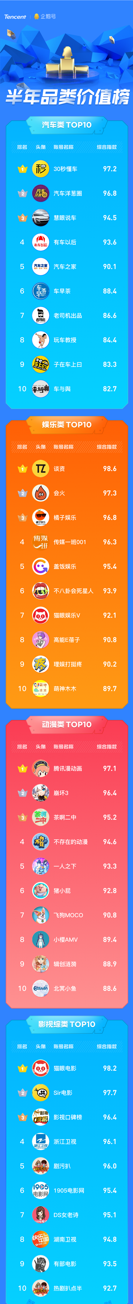 企鵝號發(fā)布半年品類價值榜，原創(chuàng)IP解密優(yōu)質內容生態(tài)關鍵詞