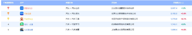 駕校一點(diǎn)通登頂易觀千帆駕駛學(xué)習(xí)行業(yè)APP排行榜第一！