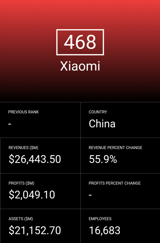 小米成最年輕世界500強(qiáng) 財(cái)富500強(qiáng)中國(guó)互聯(lián)網(wǎng)企業(yè)數(shù)量超美國(guó)