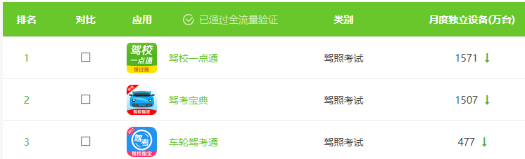 駕校一點通位居第一！艾瑞發(fā)布6月駕照考試APP排