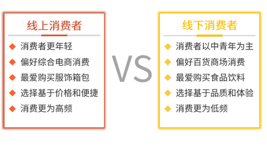 消費(fèi)需求轉(zhuǎn)型升級(jí) 雙線購(gòu)打造零售渠道新形態(tài)