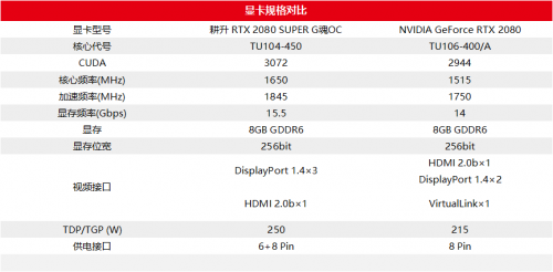 至幀感受，RTX 2080 SUPER芯體驗(yàn)