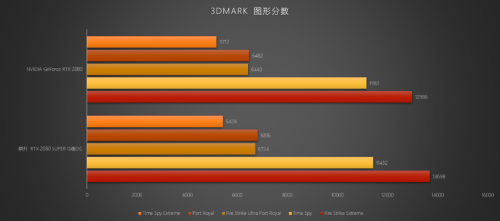 至幀感受，RTX 2080 SUPER芯體驗(yàn)